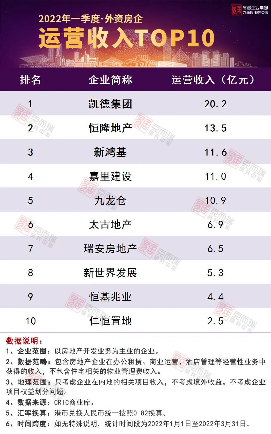 一季度|2022年一季度中国房地产企业运营收入排行榜