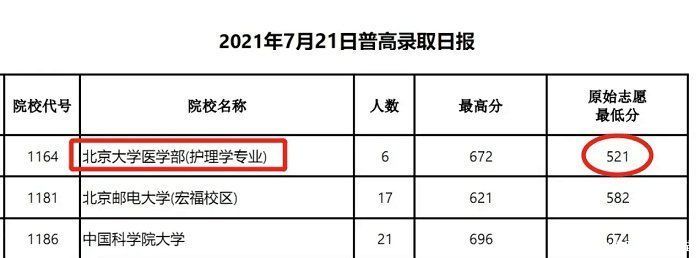 北大|高考521分考上北大，444分被中大录取？捡漏王者让人羡慕