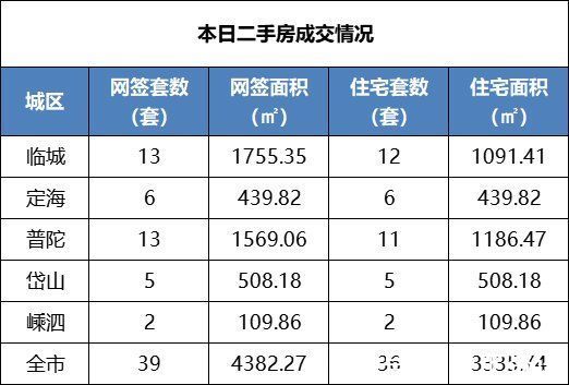 楼盘|舟山楼市每日成交行情速递(2022年1月13日)