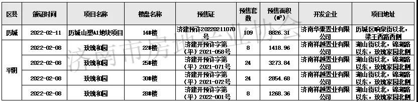 济南市房地产业协会每周快讯（2.7-2.13）