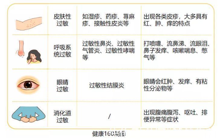 过敏|11岁男孩过敏致死，“凶手”竟是鱼腥味！有这9种症状需警惕过敏