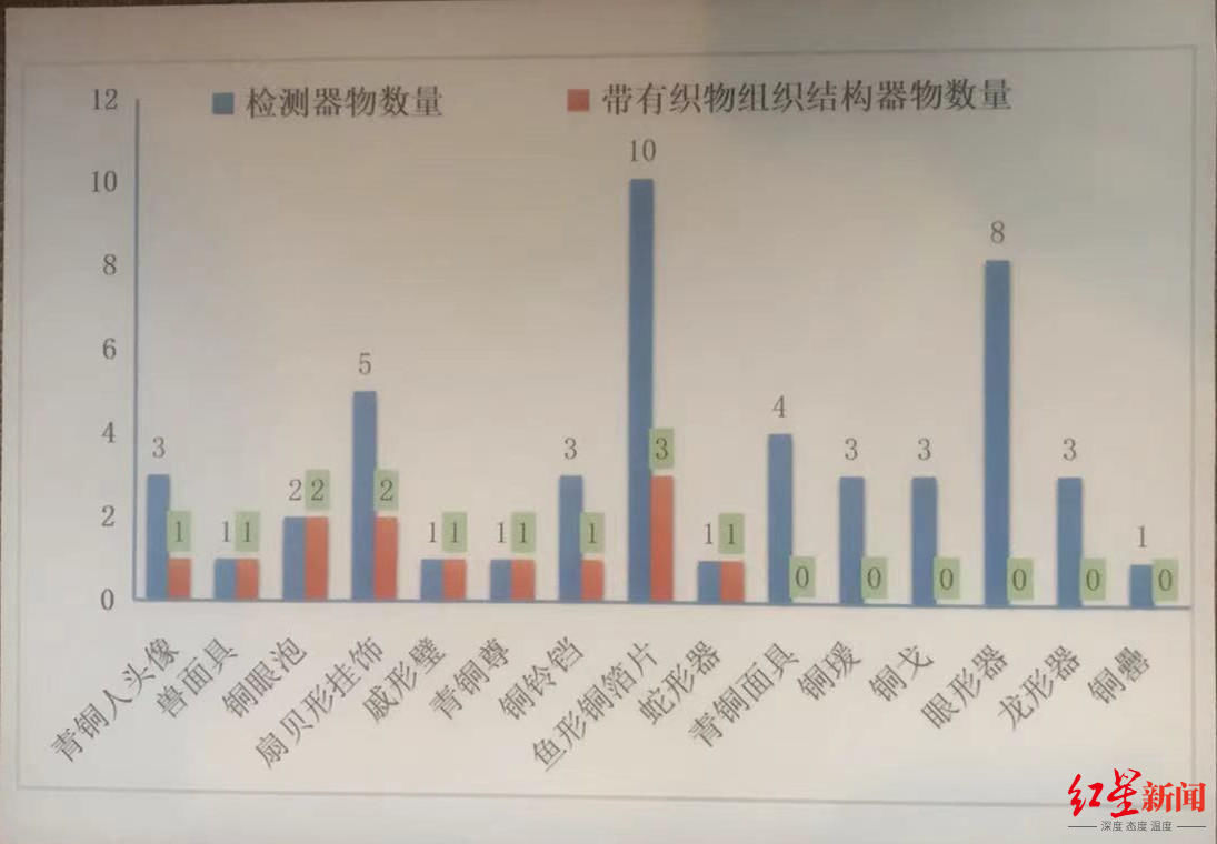 三星堆 纺织品文保专家周旸：35年前发掘的三星堆1、2号坑中也有丝绸