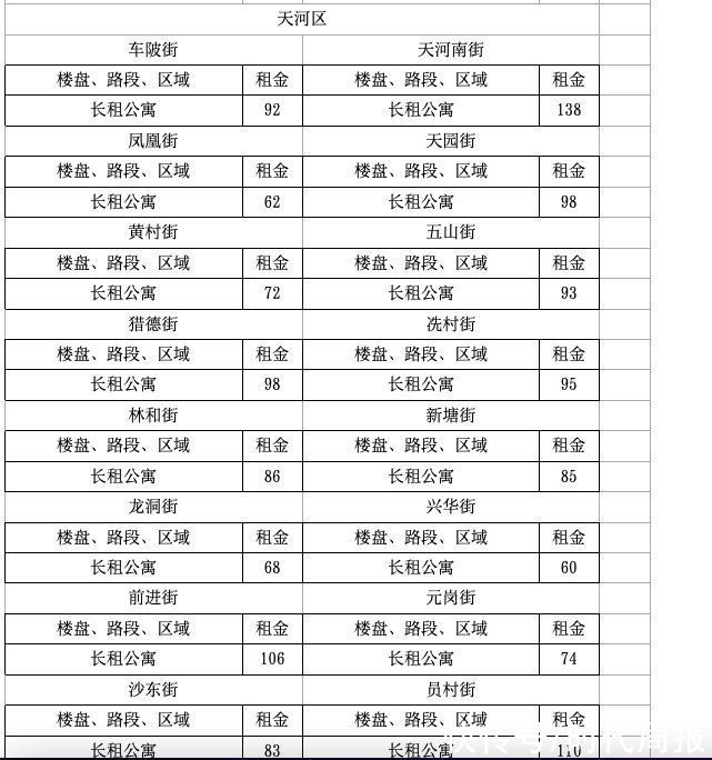 珠江新城|广州最新房屋租金参考价：有公寓同比大涨超10%，珠江新城是收租天花板