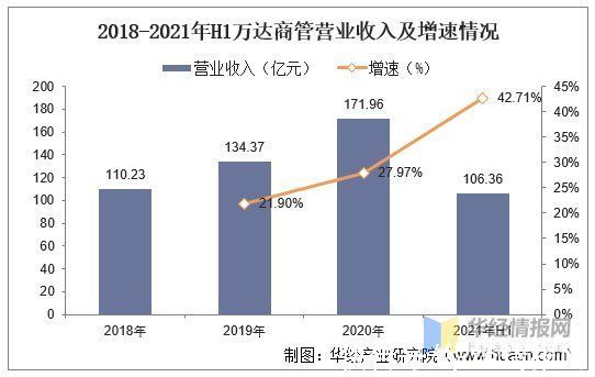 西部集团|商业物业管理行业市场发展现状及竞争格局分析，万达商管全球第一