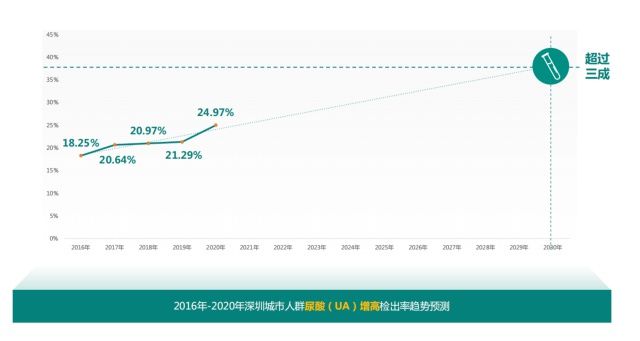 健康报告|2021深圳城市人群健康报告发布！高居榜首的癌居然是…