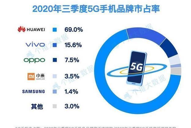 华为|结果不出意料，5G手机霸主诞生，稳坐第一，份额超其他品牌总和