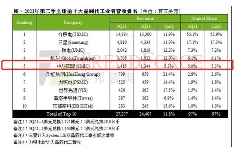 中芯国际|最新芯片代工企业排名：台积电份额53%，中芯国际增长最慢