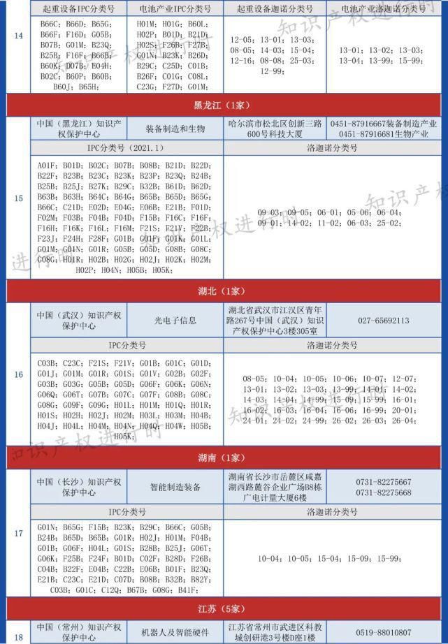 全国各知识产权保护中心专利预审IPC及洛迦诺分类号