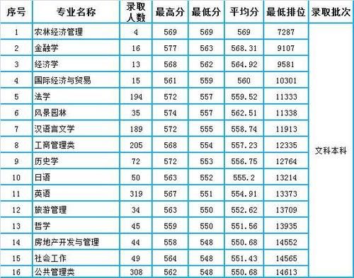 华南农业大学2020年广东省本科专业录取分数统计（含位次）