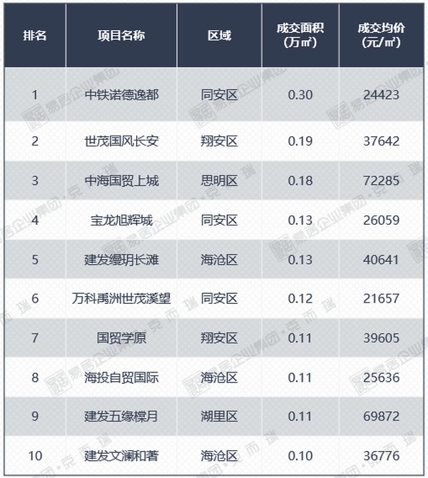 泉州市区|年度供地计划出炉 厦门楼市2大新盘即将亮相