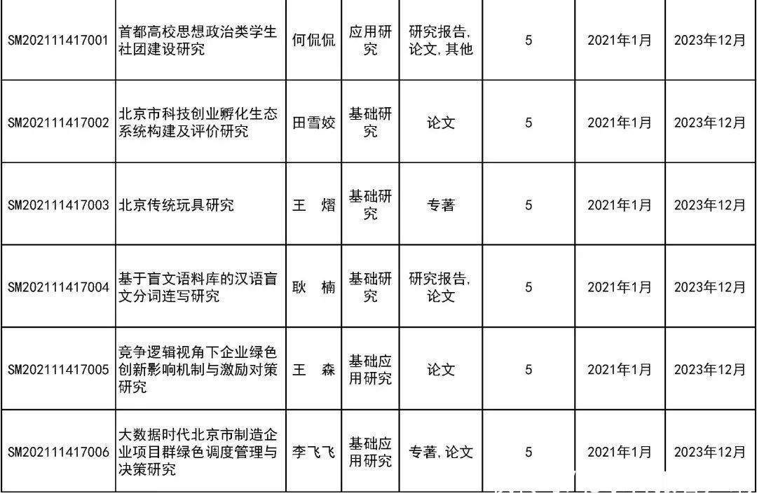 来看|31所市属高等学校443个项目受资助！快来看有你母校吗？