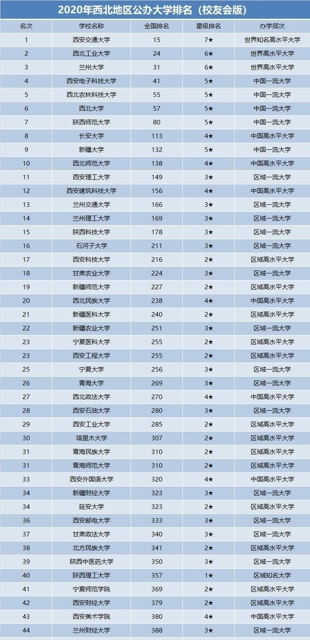 西北地区52所公办高校排名，西工大排第2，前五名有哪些大学？