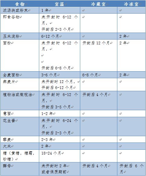 熟型|冰箱“不保险”？家庭食物储存条件及保存时间表