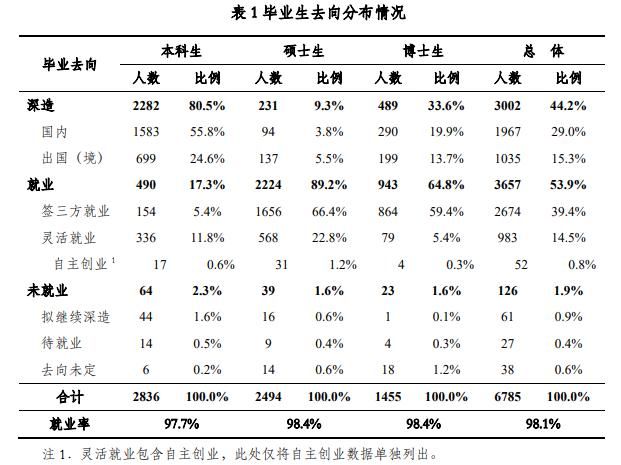 毕业生|清华北大本科毕业生几乎没人找工作