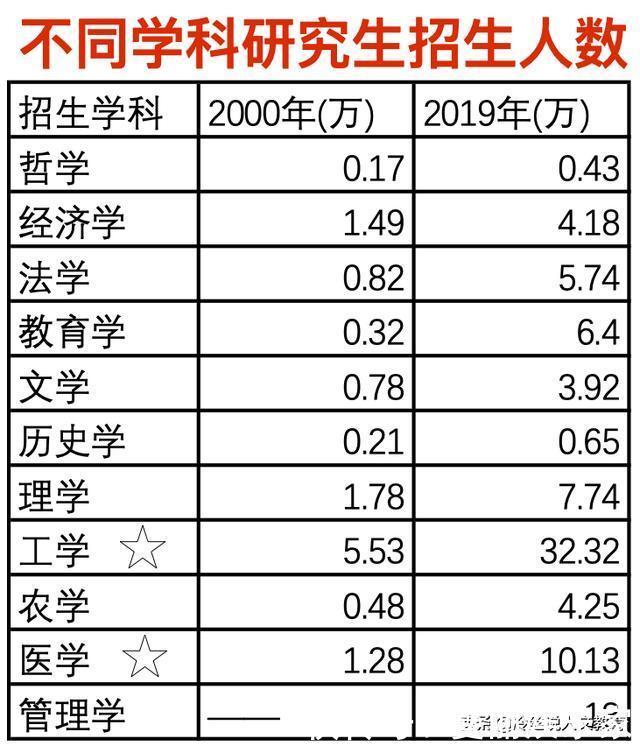 研究生招生人数超过110万，工学数量遥遥领先，哪些专业饱和？