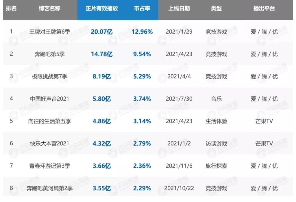 2021电视综艺有效播放量，《好声音》排名第四，想其停播为时尚早