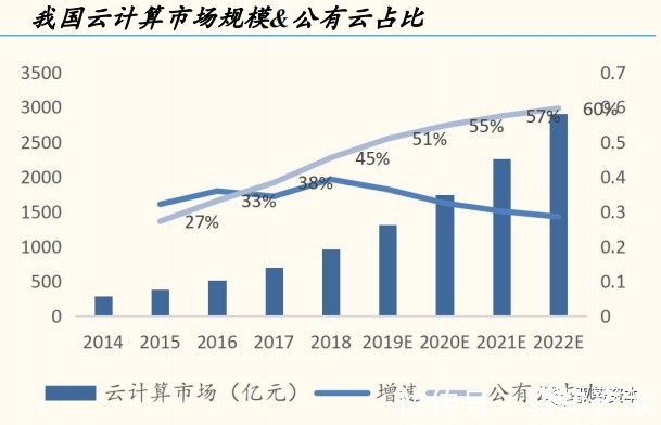 一线城市|云计算产业链全景地图