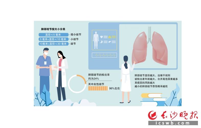 切除|体检发现肺部小结节是癌吗？别慌！