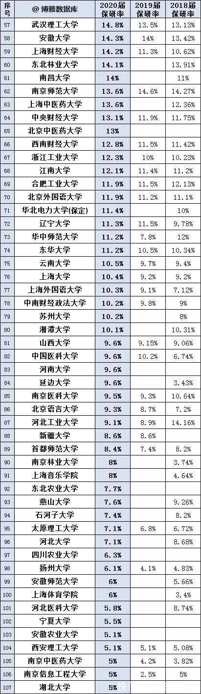 排行榜|国内各高校近3年保研率排行榜，21考研不可忽视