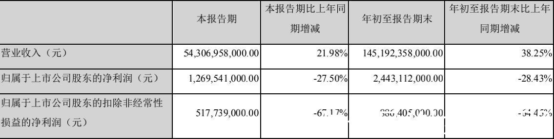 看财报|原材料价格上涨、业务扩张，比亚迪增收不增利 | 原材料