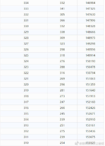 理科|理科693分以上55人！云南2021年高考分数段公布