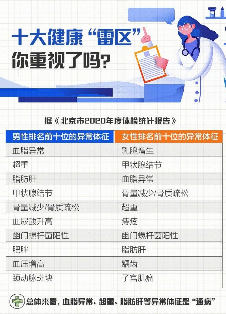 异常|9图教你体检报告上的常见异常如何改善