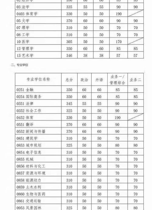 17 所院校公布 2021 年硕士复试分数线