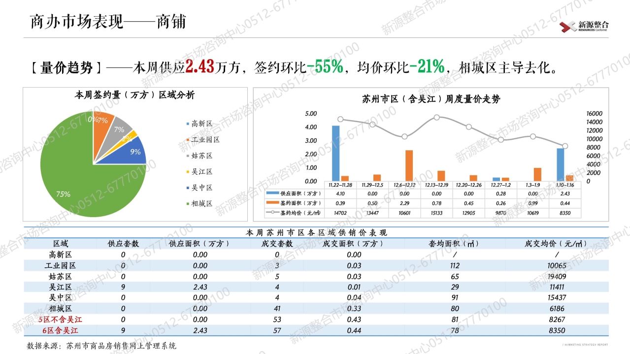 苏州|新源周报：上周苏州市区4盘取证！一手住宅签约环比增长12%