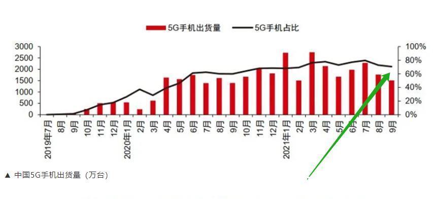 iphone13|手机销量下滑，5G手机也卖不动了，只有iPhone13在缺货加价