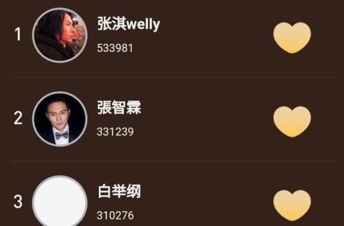 张淇|《披荆斩棘的哥哥》投票结果出炉,热狗排名垫底,第一名并不意外