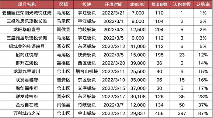 城市|重点城市项目平均去化仅35% 这些城市正在回暖