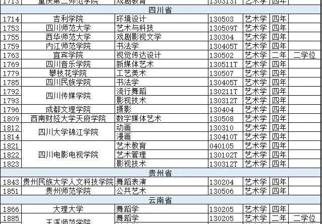 新增备案本科专业2046个，艺术类专业达206个！