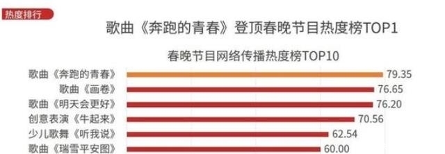 央视春晚收视出炉!王一博遗憾未能夺冠,韩红第1实至名归