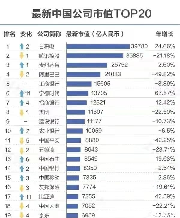 中国公司|中国公司市值500强出炉：腾讯、阿里“跌落神坛”，谁是榜首？