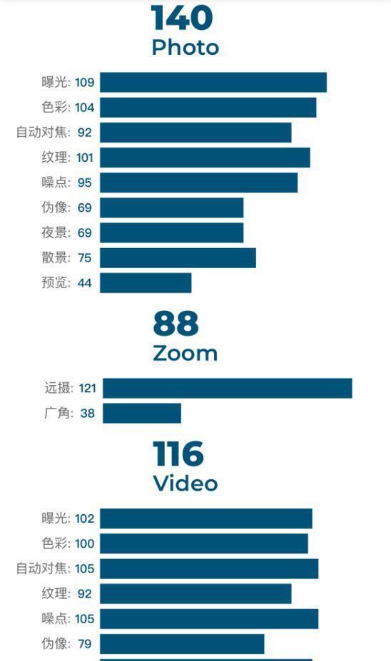 Mate40Pro|DXO公布了iPhone12Pro相机评分，依旧不敌Mate40Pro