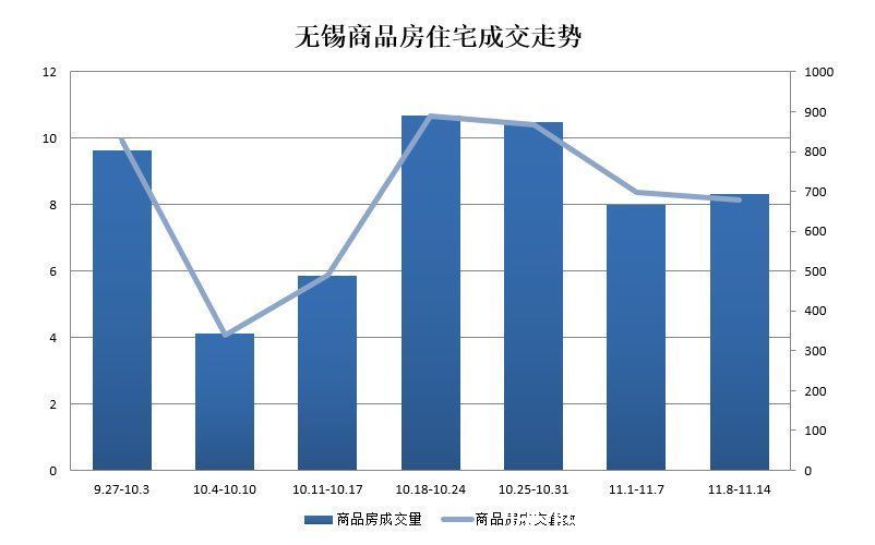 面积段|周成交:住宅数据表现一般 商业备案量大幅增长