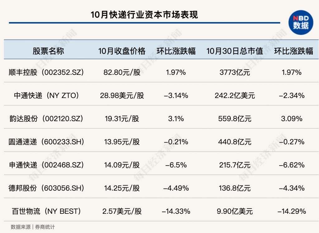 榜眼|中转/运输延误问题集中 榜眼之争仅“1亿票”之差