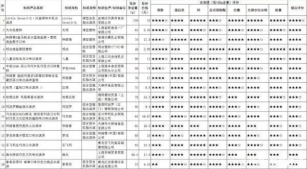 消保委|哪款“网红”冷饮糖分最高？消保委测试结果来了