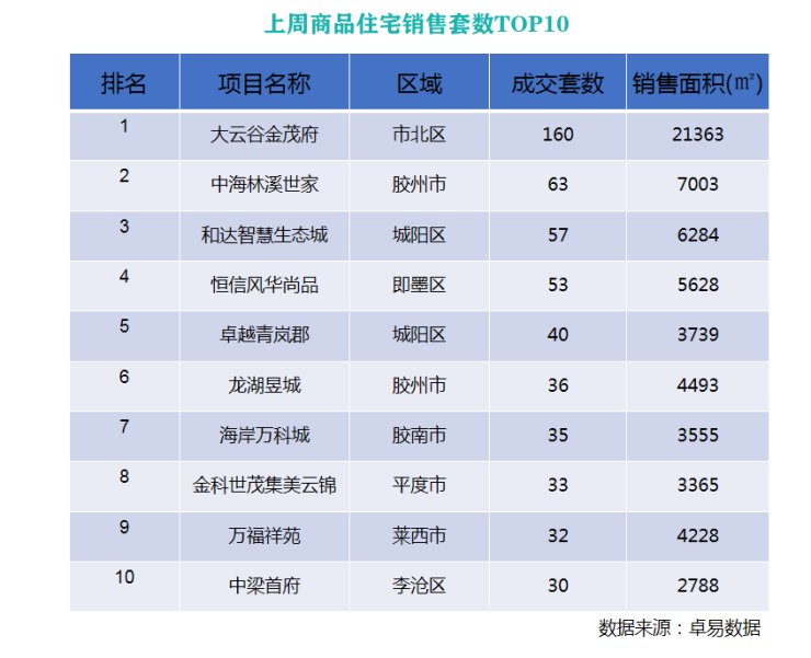 基数|上周青岛新房环涨1095元 青岛公积金缴存基数和比例调整