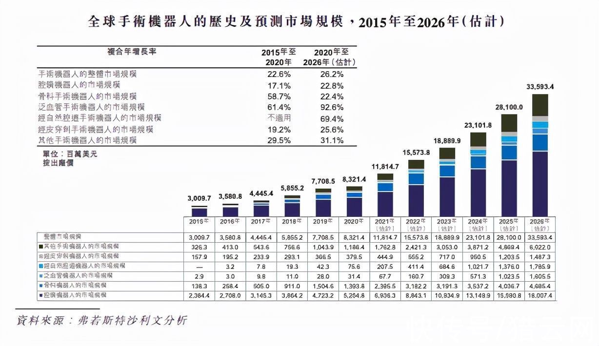 医疗|收入为零火速IPO，微创医疗机器人能否讲出好故事？