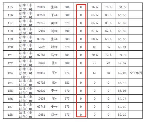 泄题！人大26名考生复试成绩无效！含多名400+学员！