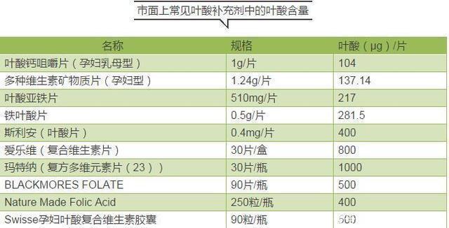 补充|科普|9块钱和299块的叶酸有什么区别?看完我惊呆了!