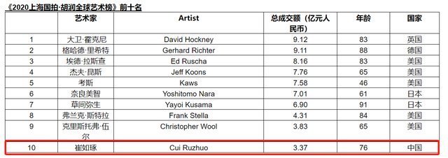 艺术|一幅画拍出1.4亿，崔如琢作品受追捧的背后，是艺术还是商业