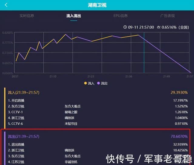 收视率|谢娜未能给《快本》带来流量，煽情部分七成观众换台