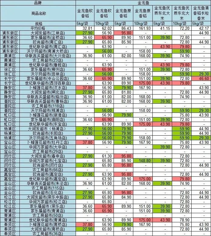 店等售价为|沪45家超市大米价格大比价！最大价差60元