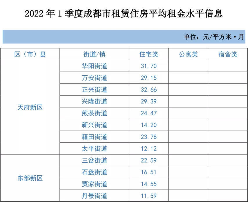 陈怡西|成都市发布一季度住房市场平均租金水平，你租的房子贵了吗？