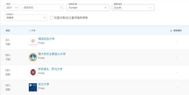 QS单科！中国意大利院校大PK第一弹！有你想去的学校么？