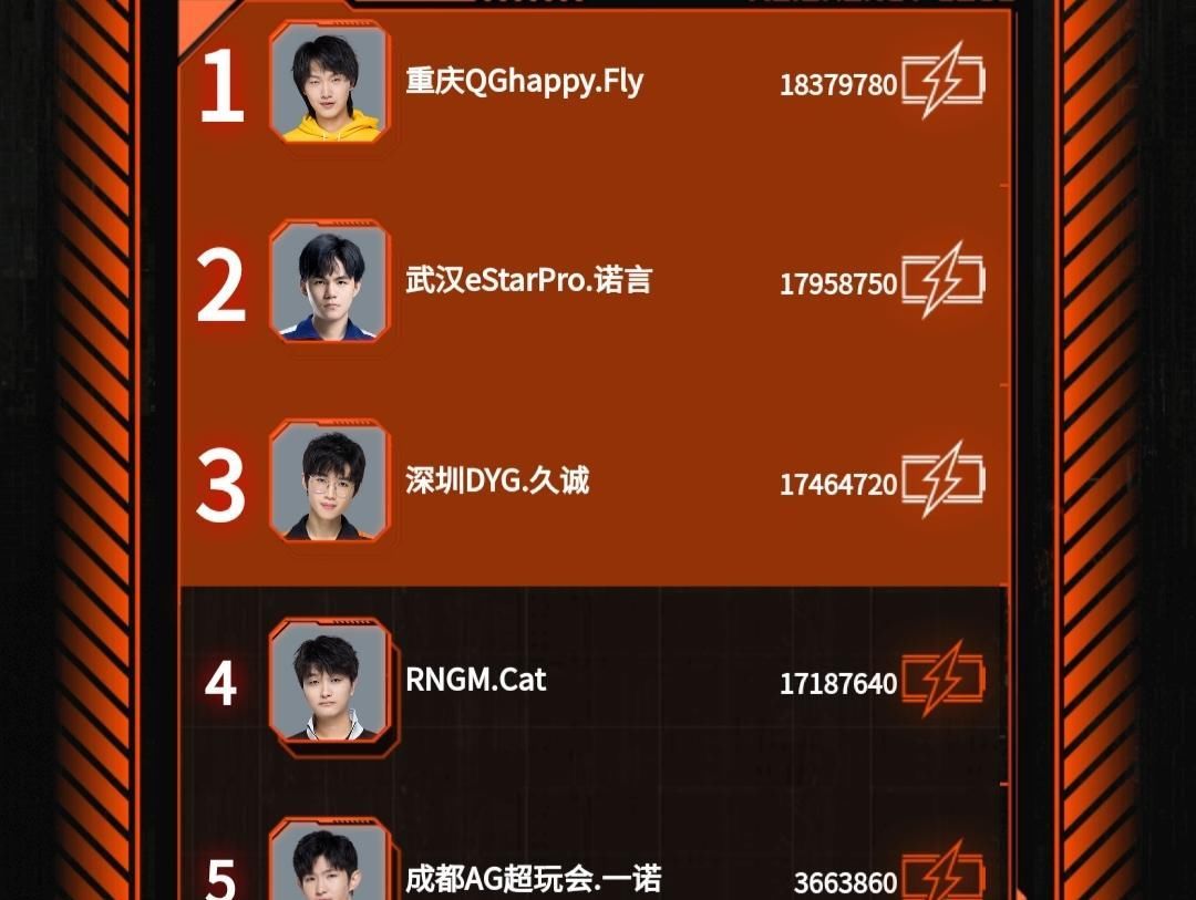 Ag超玩會粉絲全是假粉 Kpl五五開黑節投票 一諾被直接碾壓 中國熱點 Ag超玩會粉絲全是假粉 Kpl五五開黑節投票 一諾被直接碾壓 中國熱點