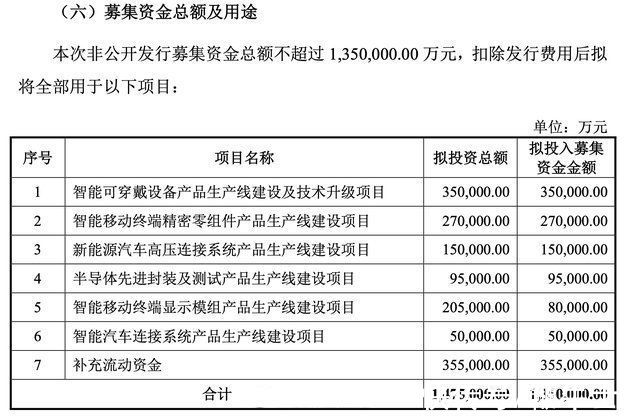 消费电子|果链巨头立讯精密拟巨额定增：涉智能汽车、消费电子等