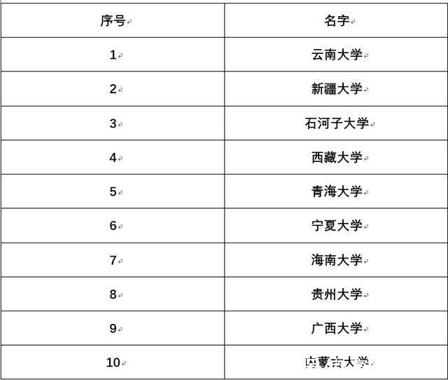 考研调剂很容易的10所211大名校，广西大学、云南大学名列前茅